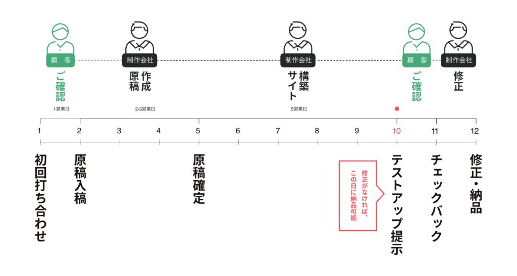 納品までの流れ