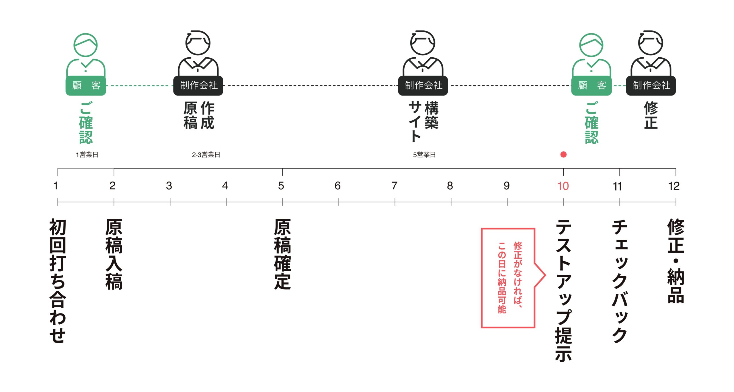 納品までの流れ