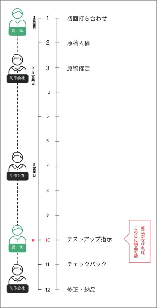 納品までの流れ